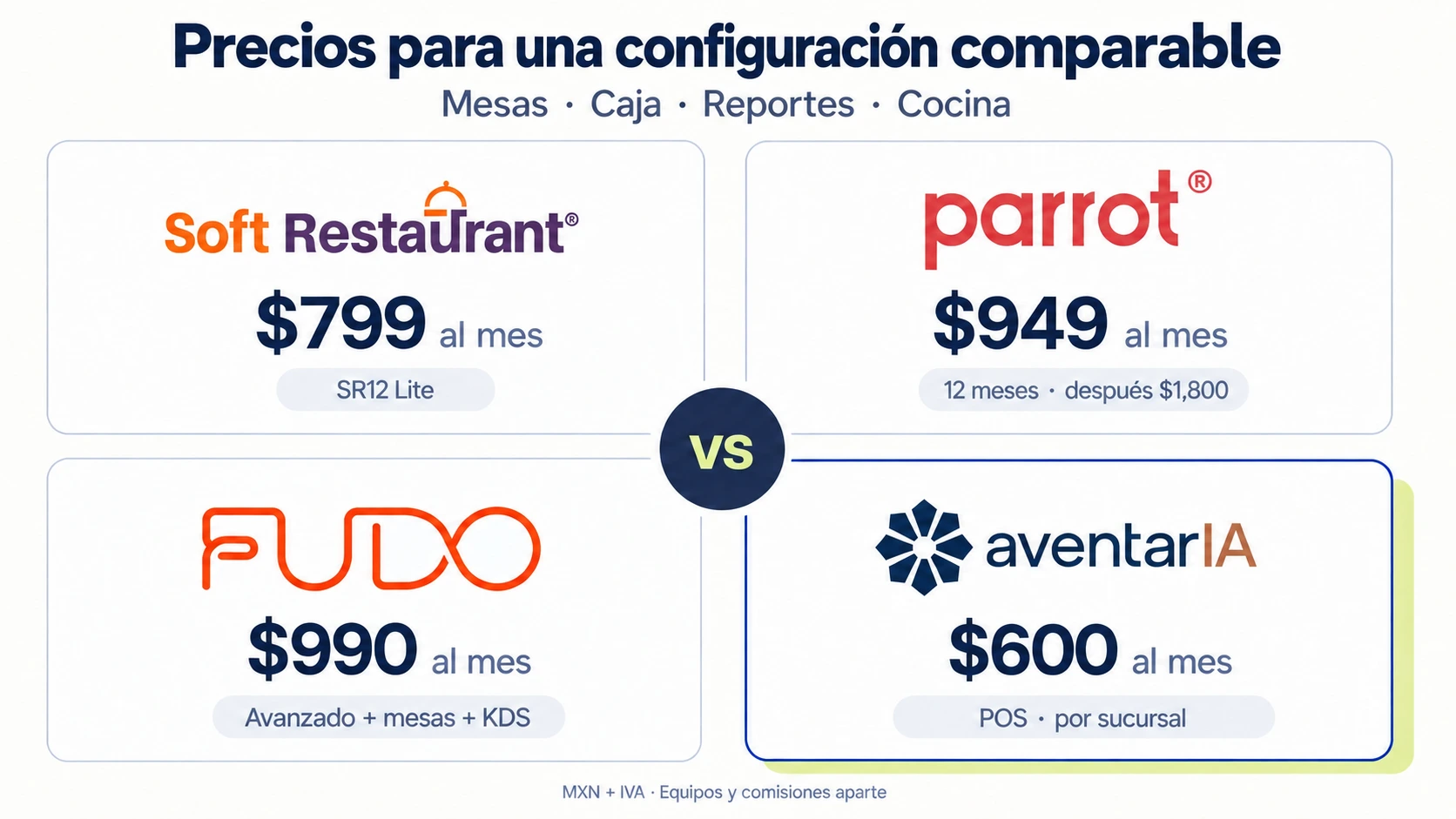 Precios para una configuración comparable: mesas, caja, reportes y cocina. Soft Restaurant SR12 Lite 799 pesos; Parrot Early 949 durante 12 meses; Fudo Avanzado más mesas y KDS 990; AventarIA POS 600 por sucursal. MXN más IVA al mes.