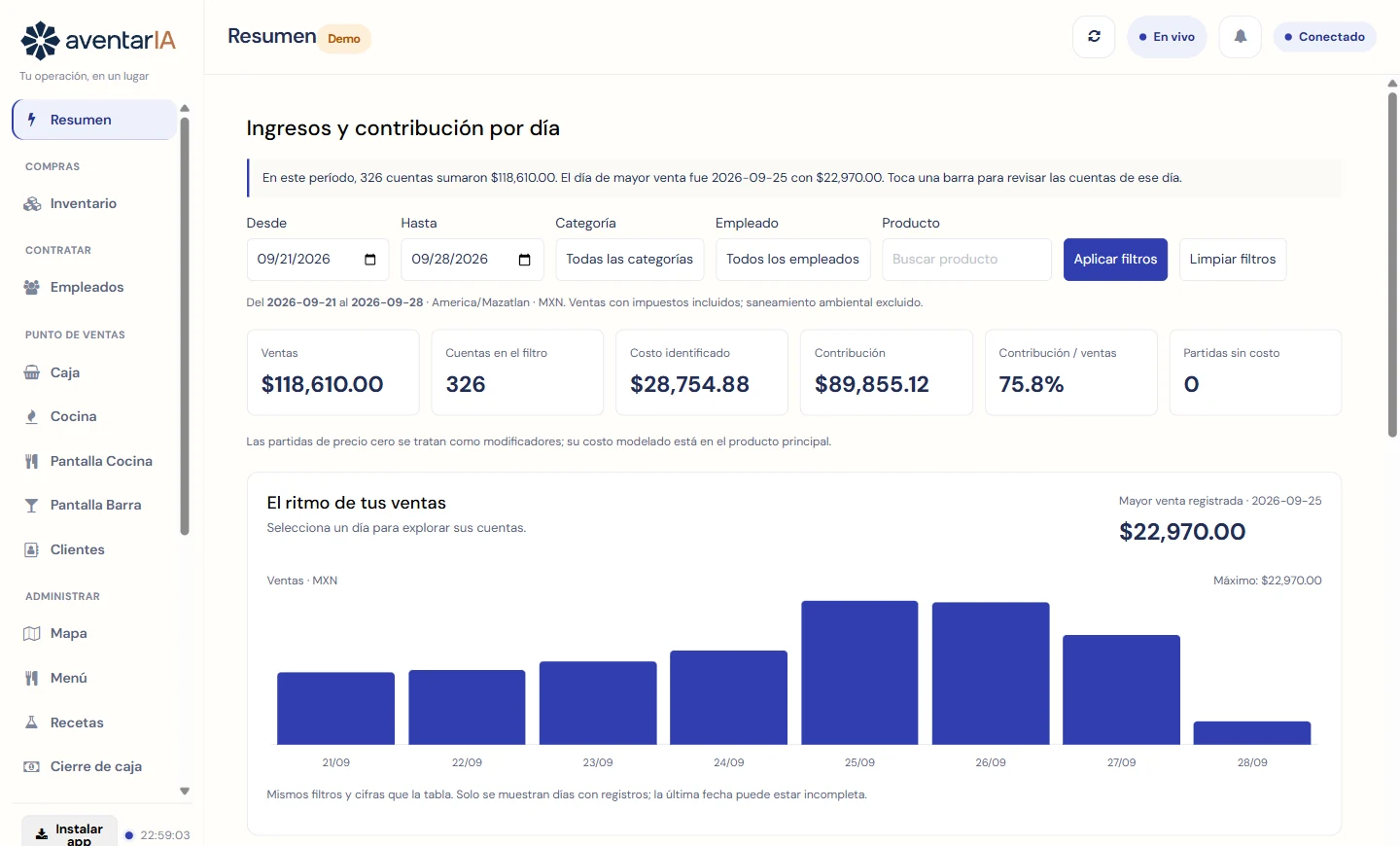 Pantalla Resumen de AventarIA con ventas y contribución por día
